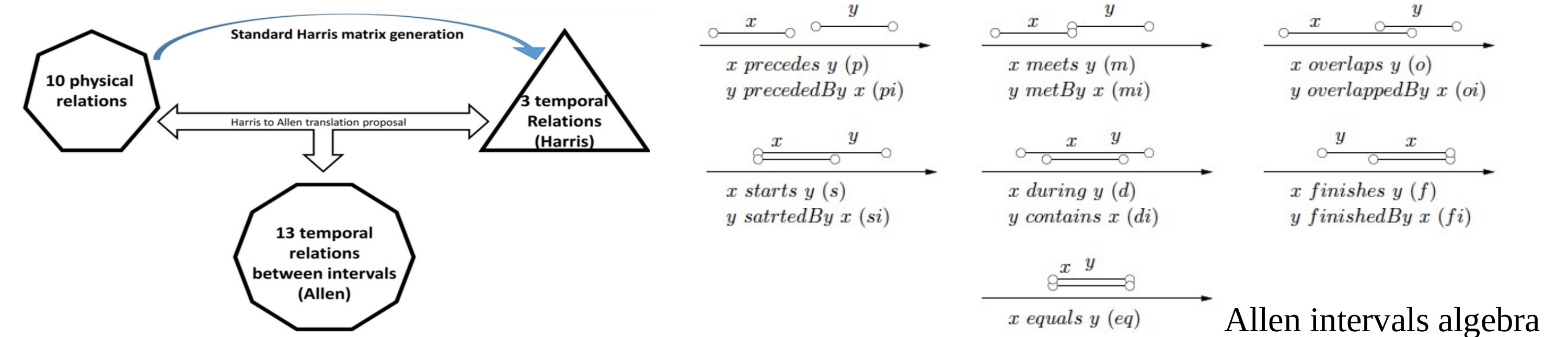 From Harris Matrix to Allen's interval algebra — 10 physical relations mapped to 13 temporal relations