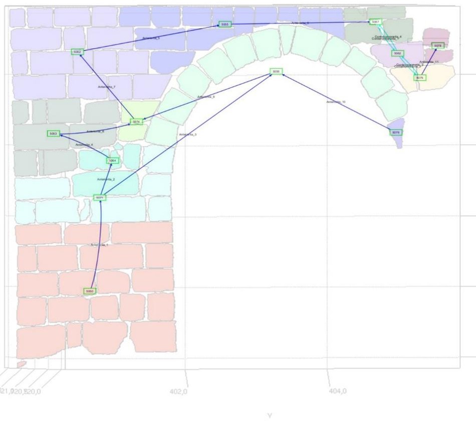 Shawbak wall with stratigraphic units colour-coded and spatial relations drawn between blocks